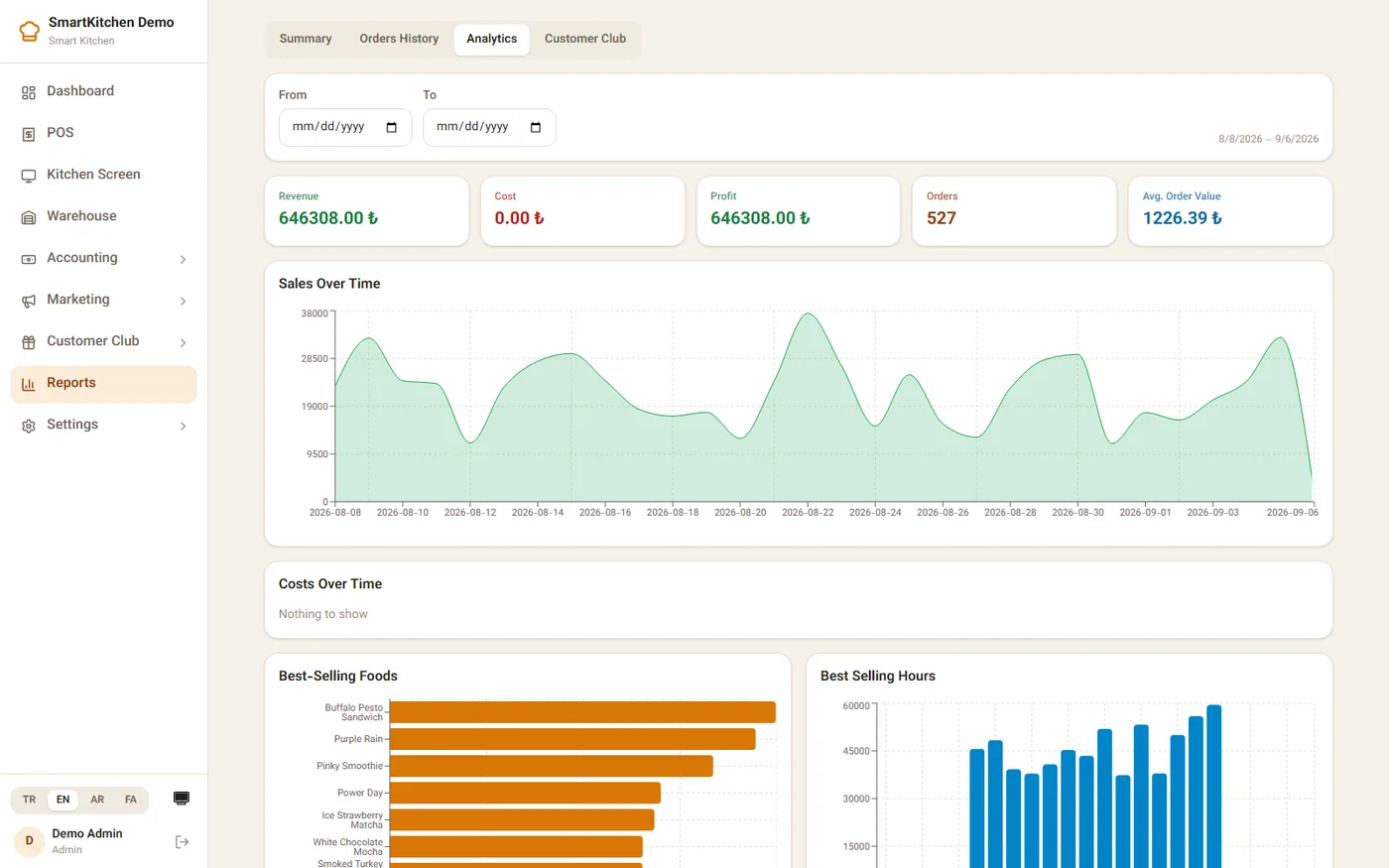 Analytics page showing revenue, profit, order count, and best-selling foods