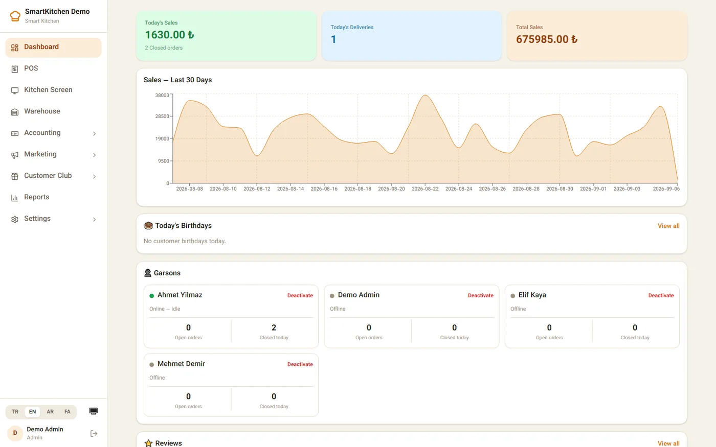 Dashboard with today's sales, 30-day chart and garson presence